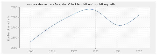 Ancerville : Cubic interpolation of population growth