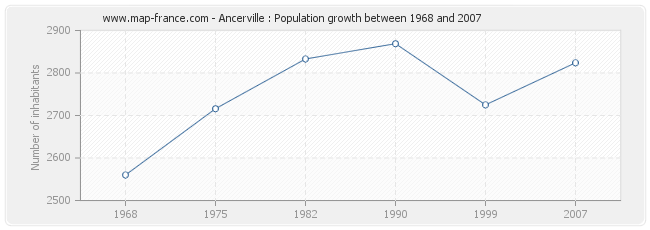 Population Ancerville