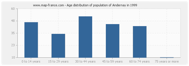 Age distribution of population of Andernay in 1999