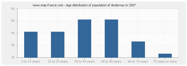 Age distribution of population of Andernay in 2007