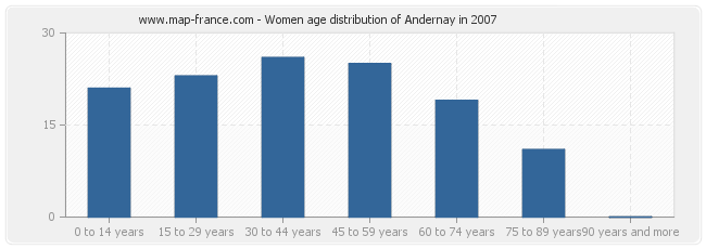 Women age distribution of Andernay in 2007