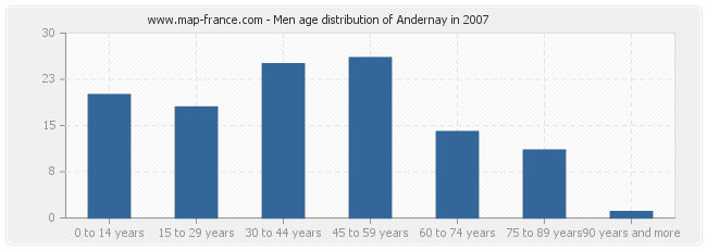 Men age distribution of Andernay in 2007