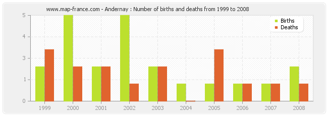 Andernay : Number of births and deaths from 1999 to 2008
