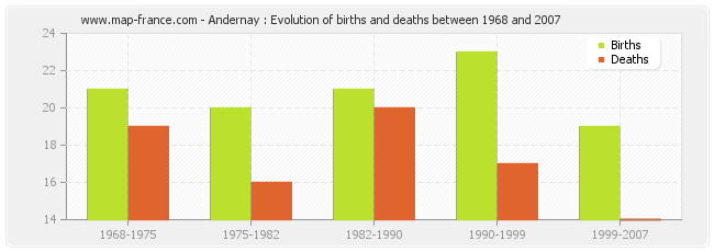 Andernay : Evolution of births and deaths between 1968 and 2007