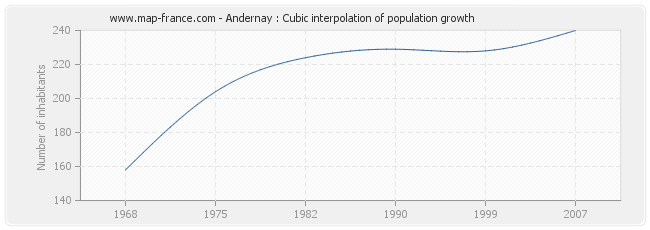 Andernay : Cubic interpolation of population growth