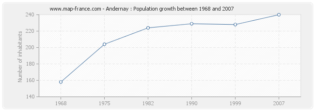 Population Andernay