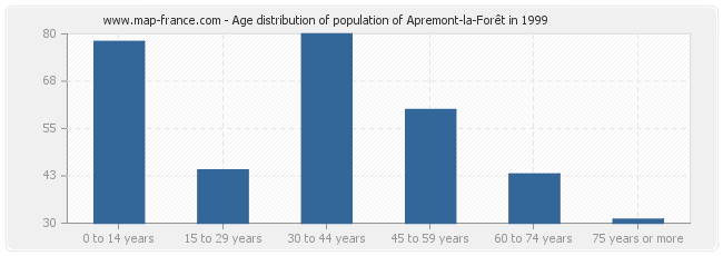 Age distribution of population of Apremont-la-Forêt in 1999