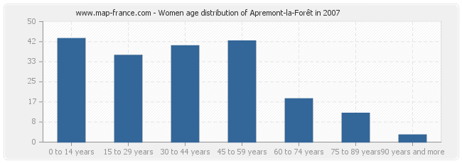 Women age distribution of Apremont-la-Forêt in 2007