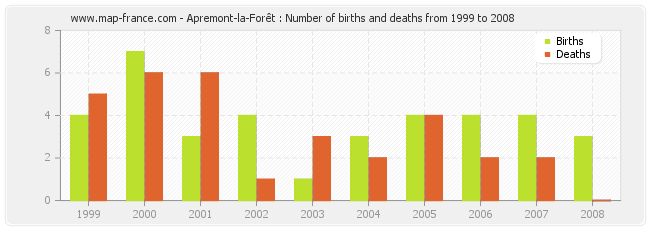 Apremont-la-Forêt : Number of births and deaths from 1999 to 2008