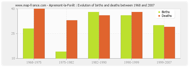 Apremont-la-Forêt : Evolution of births and deaths between 1968 and 2007