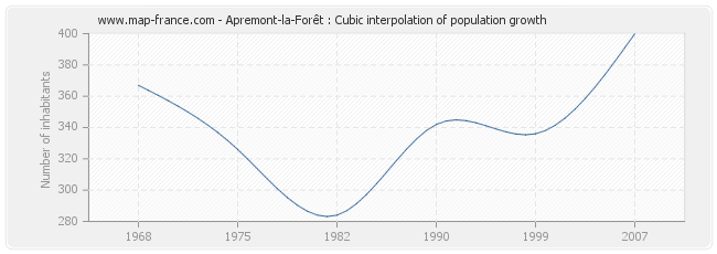 Apremont-la-Forêt : Cubic interpolation of population growth