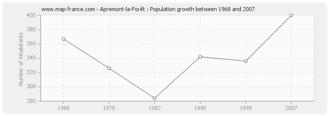 Population Apremont-la-Forêt