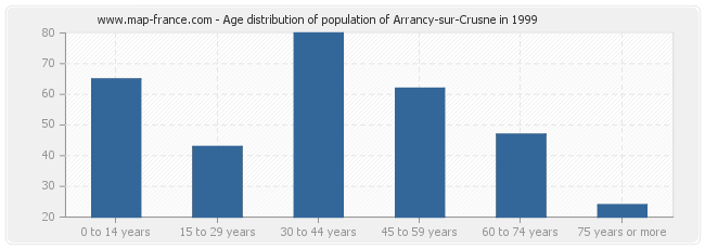 Age distribution of population of Arrancy-sur-Crusne in 1999