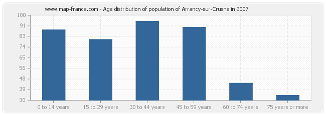 Age distribution of population of Arrancy-sur-Crusne in 2007