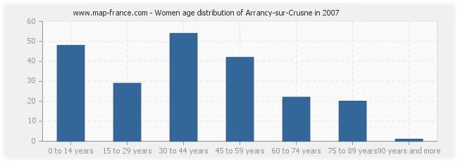 Women age distribution of Arrancy-sur-Crusne in 2007