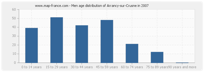 Men age distribution of Arrancy-sur-Crusne in 2007