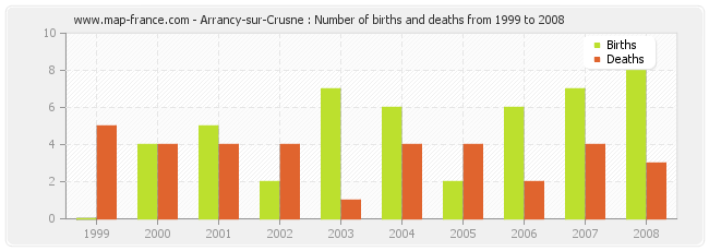 Arrancy-sur-Crusne : Number of births and deaths from 1999 to 2008