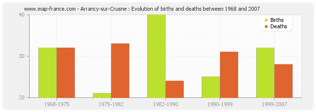 Arrancy-sur-Crusne : Evolution of births and deaths between 1968 and 2007