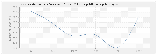 Arrancy-sur-Crusne : Cubic interpolation of population growth