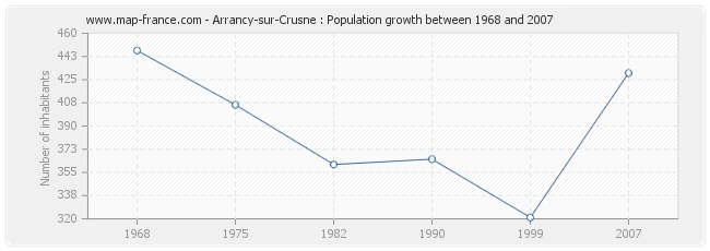 Population Arrancy-sur-Crusne