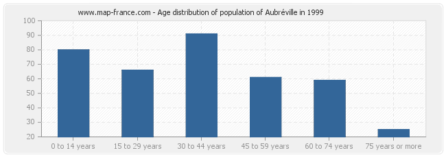 Age distribution of population of Aubréville in 1999