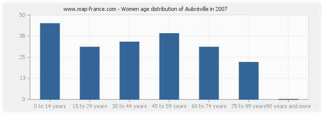 Women age distribution of Aubréville in 2007