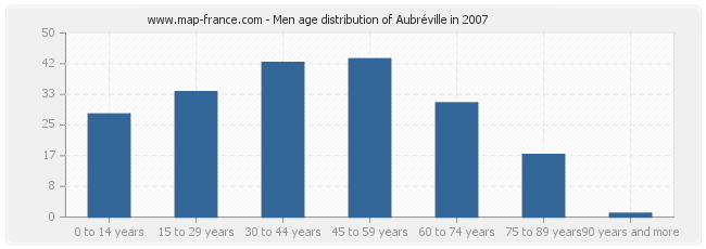 Men age distribution of Aubréville in 2007