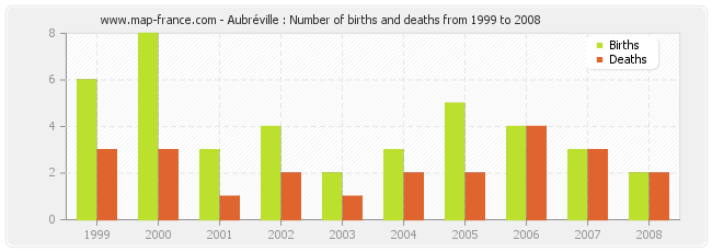 Aubréville : Number of births and deaths from 1999 to 2008