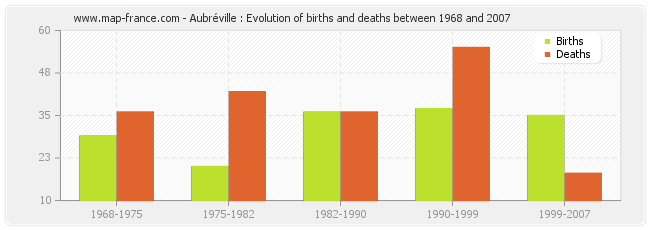 Aubréville : Evolution of births and deaths between 1968 and 2007