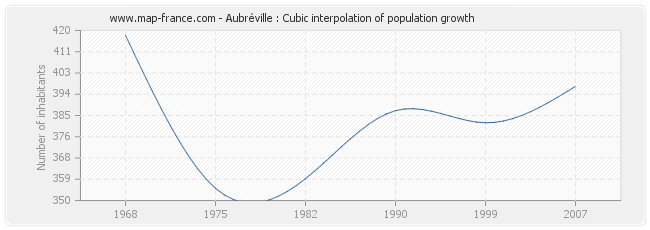 Aubréville : Cubic interpolation of population growth