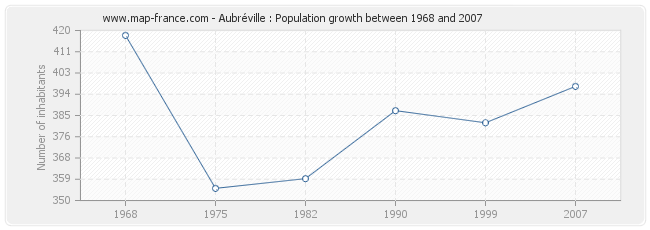 Population Aubréville