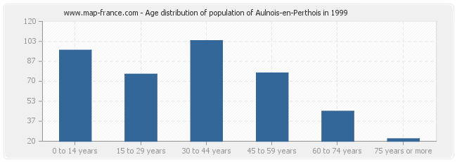 Age distribution of population of Aulnois-en-Perthois in 1999