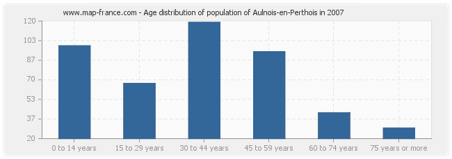Age distribution of population of Aulnois-en-Perthois in 2007