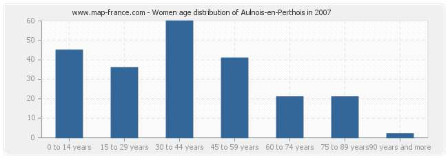Women age distribution of Aulnois-en-Perthois in 2007