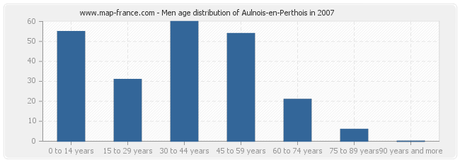 Men age distribution of Aulnois-en-Perthois in 2007