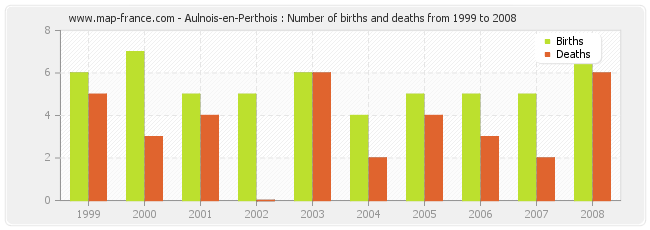 Aulnois-en-Perthois : Number of births and deaths from 1999 to 2008