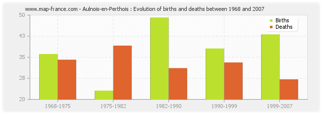 Aulnois-en-Perthois : Evolution of births and deaths between 1968 and 2007