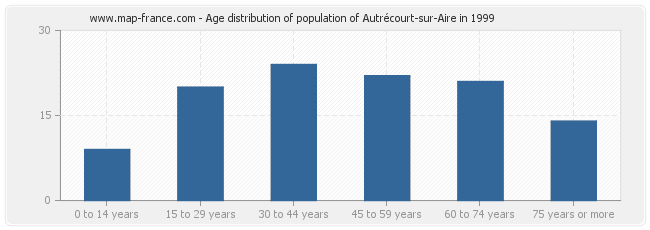 Age distribution of population of Autrécourt-sur-Aire in 1999