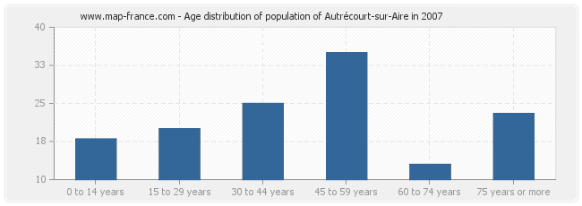 Age distribution of population of Autrécourt-sur-Aire in 2007