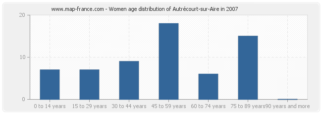 Women age distribution of Autrécourt-sur-Aire in 2007
