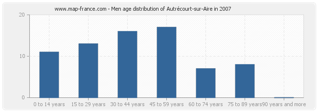 Men age distribution of Autrécourt-sur-Aire in 2007