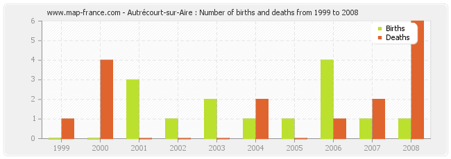 Autrécourt-sur-Aire : Number of births and deaths from 1999 to 2008