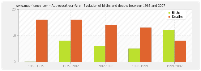 Autrécourt-sur-Aire : Evolution of births and deaths between 1968 and 2007