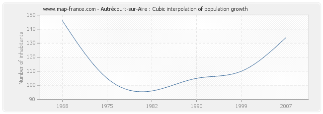 Autrécourt-sur-Aire : Cubic interpolation of population growth