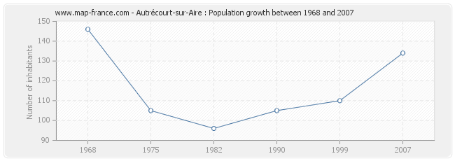 Population Autrécourt-sur-Aire