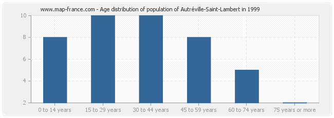 Age distribution of population of Autréville-Saint-Lambert in 1999
