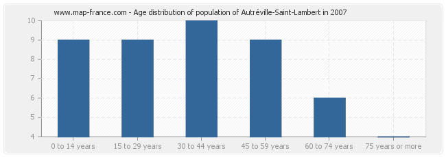 Age distribution of population of Autréville-Saint-Lambert in 2007