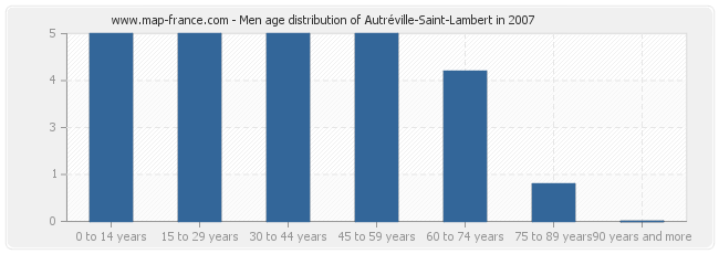 Men age distribution of Autréville-Saint-Lambert in 2007
