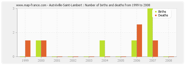 Autréville-Saint-Lambert : Number of births and deaths from 1999 to 2008