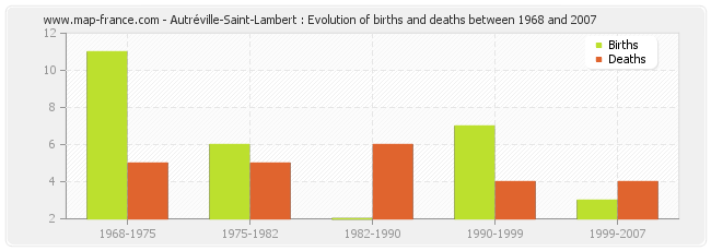 Autréville-Saint-Lambert : Evolution of births and deaths between 1968 and 2007